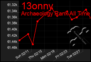 Total Graph of 13onny