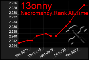 Total Graph of 13onny