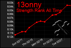 Total Graph of 13onny