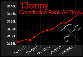 Total Graph of 13onny