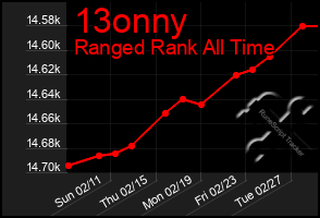 Total Graph of 13onny