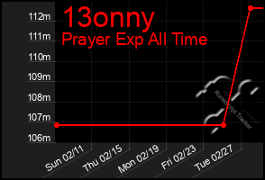 Total Graph of 13onny