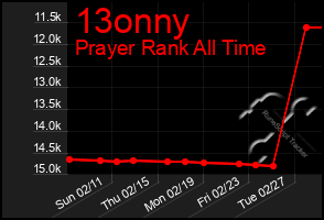 Total Graph of 13onny