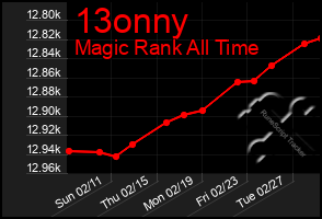 Total Graph of 13onny