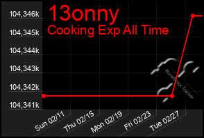 Total Graph of 13onny