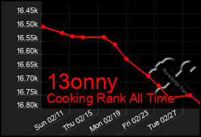 Total Graph of 13onny