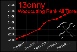 Total Graph of 13onny