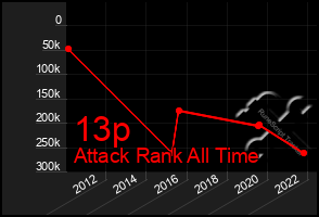 Total Graph of 13p