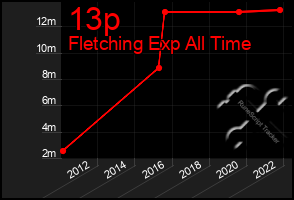 Total Graph of 13p