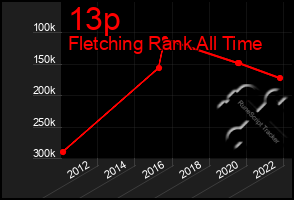 Total Graph of 13p