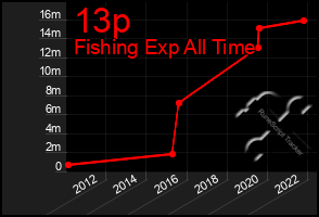 Total Graph of 13p