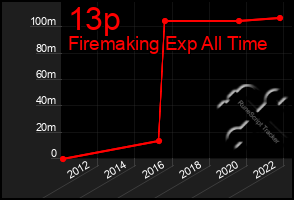 Total Graph of 13p