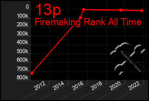 Total Graph of 13p