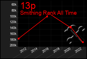 Total Graph of 13p