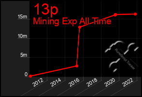 Total Graph of 13p