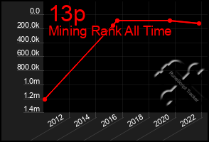 Total Graph of 13p