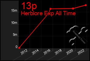 Total Graph of 13p