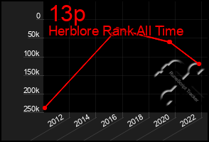 Total Graph of 13p