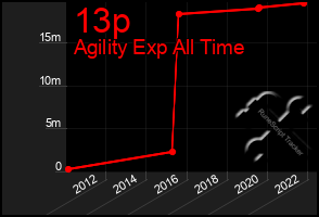 Total Graph of 13p