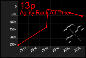 Total Graph of 13p