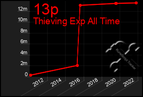 Total Graph of 13p