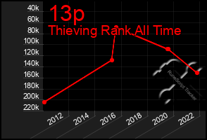 Total Graph of 13p