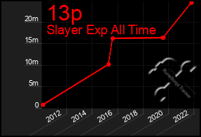 Total Graph of 13p