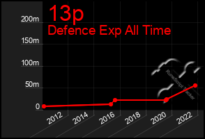 Total Graph of 13p