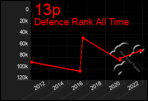 Total Graph of 13p