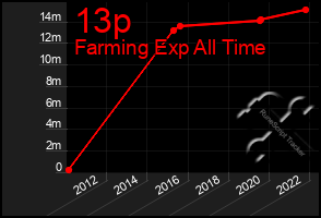 Total Graph of 13p