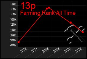 Total Graph of 13p