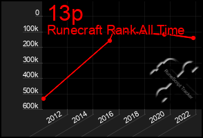 Total Graph of 13p