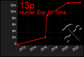 Total Graph of 13p