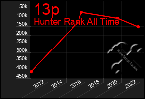 Total Graph of 13p