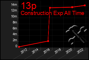 Total Graph of 13p