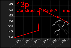 Total Graph of 13p