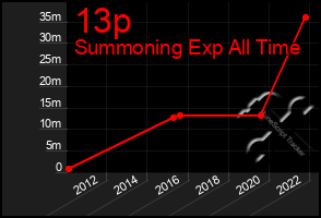 Total Graph of 13p