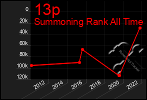 Total Graph of 13p