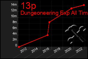 Total Graph of 13p