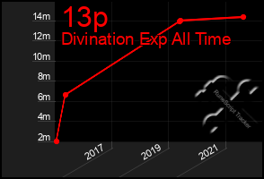 Total Graph of 13p