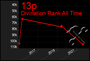 Total Graph of 13p