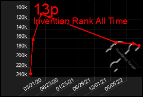 Total Graph of 13p