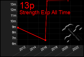 Total Graph of 13p