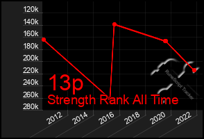 Total Graph of 13p