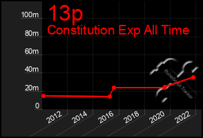 Total Graph of 13p