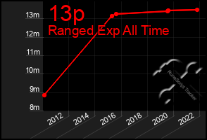 Total Graph of 13p