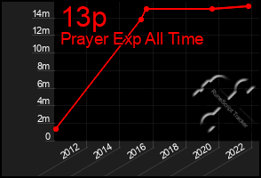 Total Graph of 13p