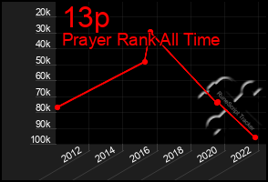 Total Graph of 13p