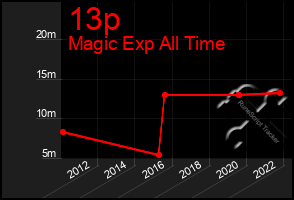 Total Graph of 13p