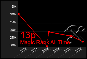 Total Graph of 13p